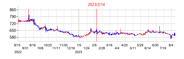 2023年2月14日決算発表前後のの株価の動き方