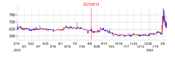 2023年8月14日決算発表前後のの株価の動き方