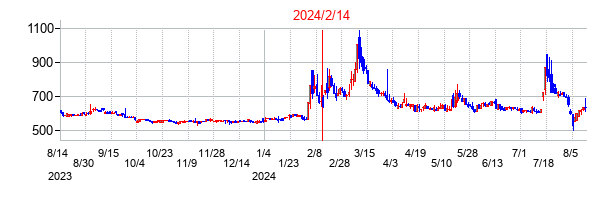 2024年2月14日決算発表前後のの株価の動き方