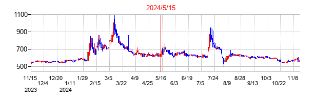 2024年5月15日決算発表前後のの株価の動き方