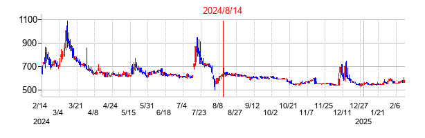 2024年8月14日決算発表前後のの株価の動き方