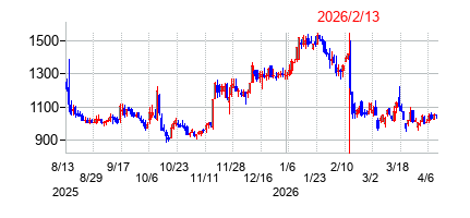 2026年2月13日決算発表前後のの株価の動き方
