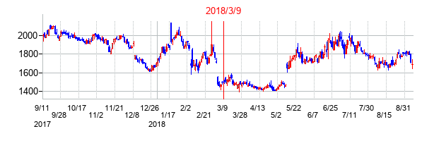 2018年3月9日決算発表前後のの株価の動き方
