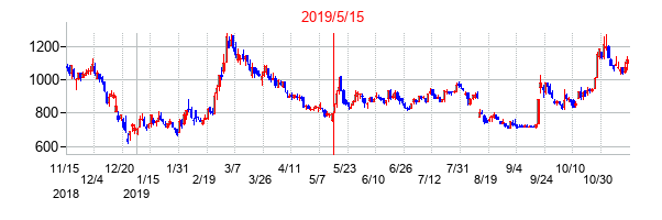 2019年5月15日決算発表前後のの株価の動き方