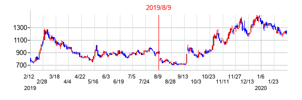 2019年8月9日決算発表前後のの株価の動き方