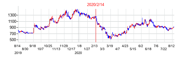 2020年2月14日決算発表前後のの株価の動き方