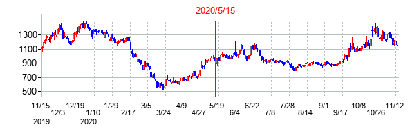 2020年5月15日決算発表前後のの株価の動き方