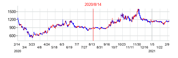 2020年8月14日決算発表前後のの株価の動き方