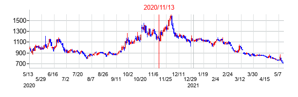 2020年11月13日決算発表前後のの株価の動き方