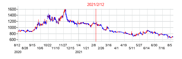 2021年2月12日決算発表前後のの株価の動き方