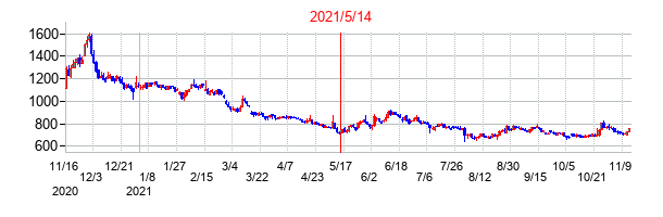 2021年5月14日決算発表前後のの株価の動き方