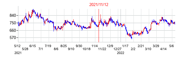 2021年11月12日決算発表前後のの株価の動き方