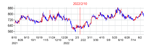 2022年2月10日決算発表前後のの株価の動き方