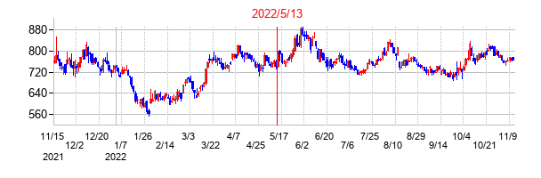 2022年5月13日決算発表前後のの株価の動き方