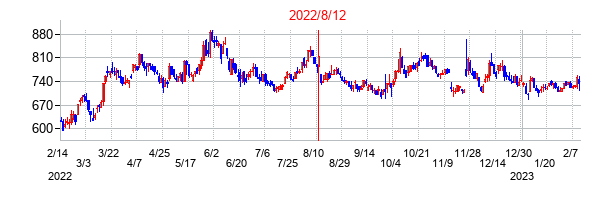 2022年8月12日決算発表前後のの株価の動き方
