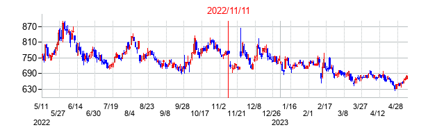 2022年11月11日決算発表前後のの株価の動き方