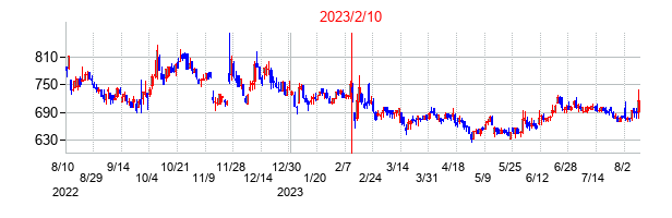 2023年2月10日決算発表前後のの株価の動き方