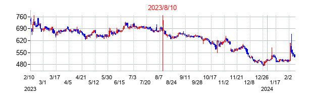 2023年8月10日決算発表前後のの株価の動き方