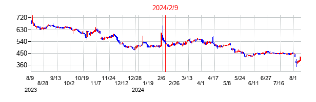 2024年2月9日決算発表前後のの株価の動き方