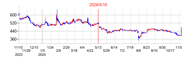 2024年5月10日決算発表前後のの株価の動き方