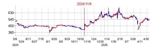 2024年11月8日決算発表前後のの株価の動き方