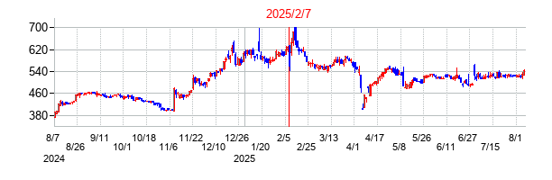 2025年2月7日決算発表前後のの株価の動き方