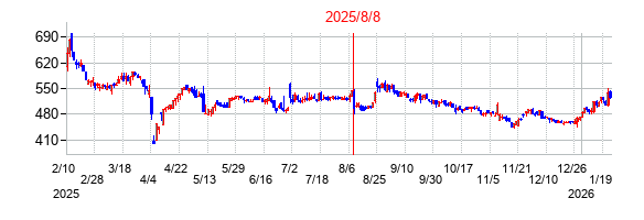 2025年8月8日決算発表前後のの株価の動き方