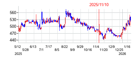 2025年11月10日決算発表前後のの株価の動き方