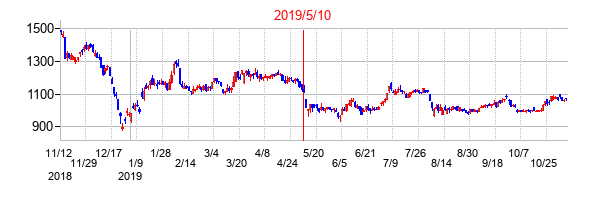 2019年5月10日決算発表前後のの株価の動き方