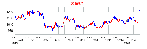 2019年8月9日決算発表前後のの株価の動き方