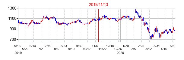 2019年11月13日決算発表前後のの株価の動き方