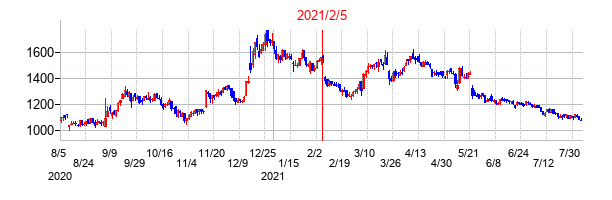 2021年2月5日決算発表前後のの株価の動き方