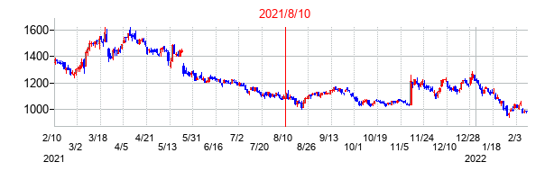 2021年8月10日決算発表前後のの株価の動き方