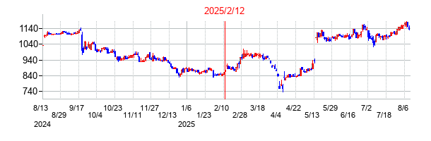 2025年2月12日決算発表前後のの株価の動き方