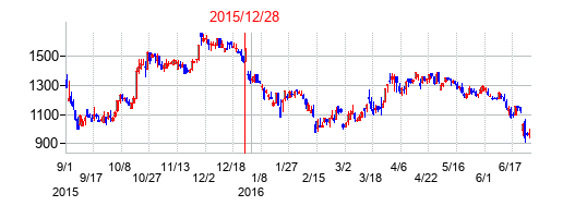 2015年12月28日決算発表前後のの株価の動き方