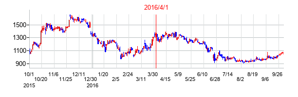 2016年4月1日決算発表前後のの株価の動き方