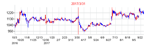 2017年3月31日決算発表前後のの株価の動き方