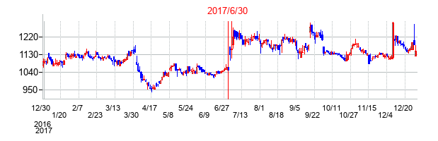 2017年6月30日決算発表前後のの株価の動き方
