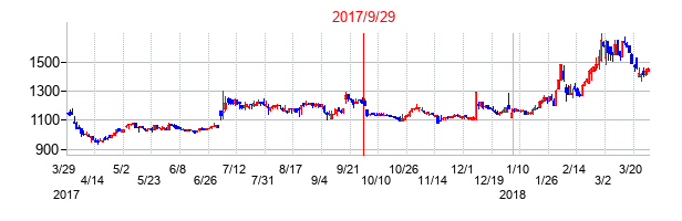 2017年9月29日決算発表前後のの株価の動き方