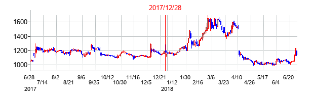 2017年12月28日決算発表前後のの株価の動き方