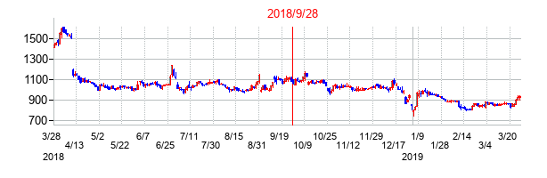 2018年9月28日決算発表前後のの株価の動き方