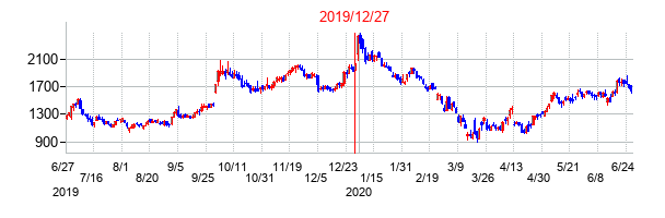 2019年12月27日決算発表前後のの株価の動き方
