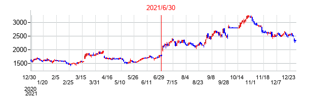 2021年6月30日決算発表前後のの株価の動き方