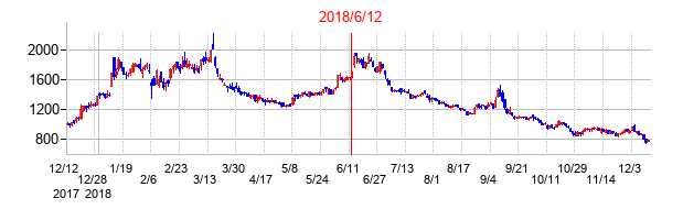 2018年6月12日決算発表前後のの株価の動き方