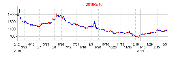 2018年9月10日決算発表前後のの株価の動き方