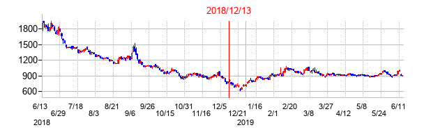 2018年12月13日決算発表前後のの株価の動き方