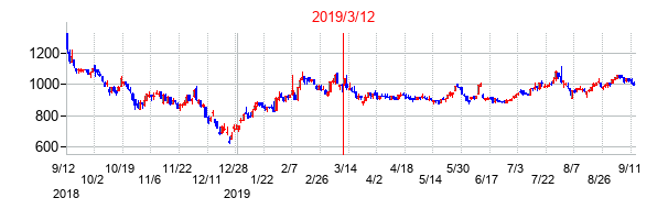 2019年3月12日決算発表前後のの株価の動き方