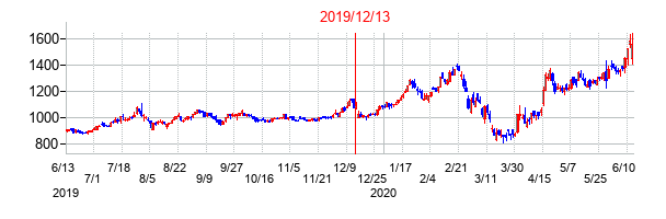 2019年12月13日決算発表前後のの株価の動き方