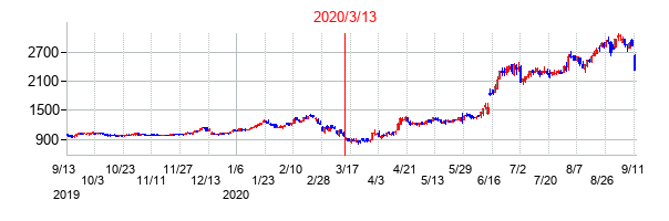 2020年3月13日決算発表前後のの株価の動き方