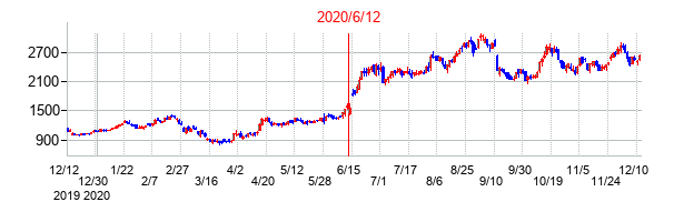 2020年6月12日決算発表前後のの株価の動き方